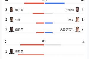 法国vs西班牙全场数据:法国10射3正0得分机会,预期进球0.3