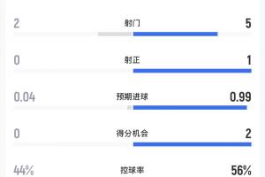 法国vs西班牙半场数据:法国2射0正,西班牙5射1正1进球